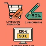 3 Tácticas de precios para tiendas online