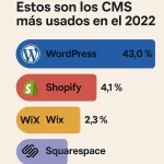 Estos son los CMS más usados en el 2022