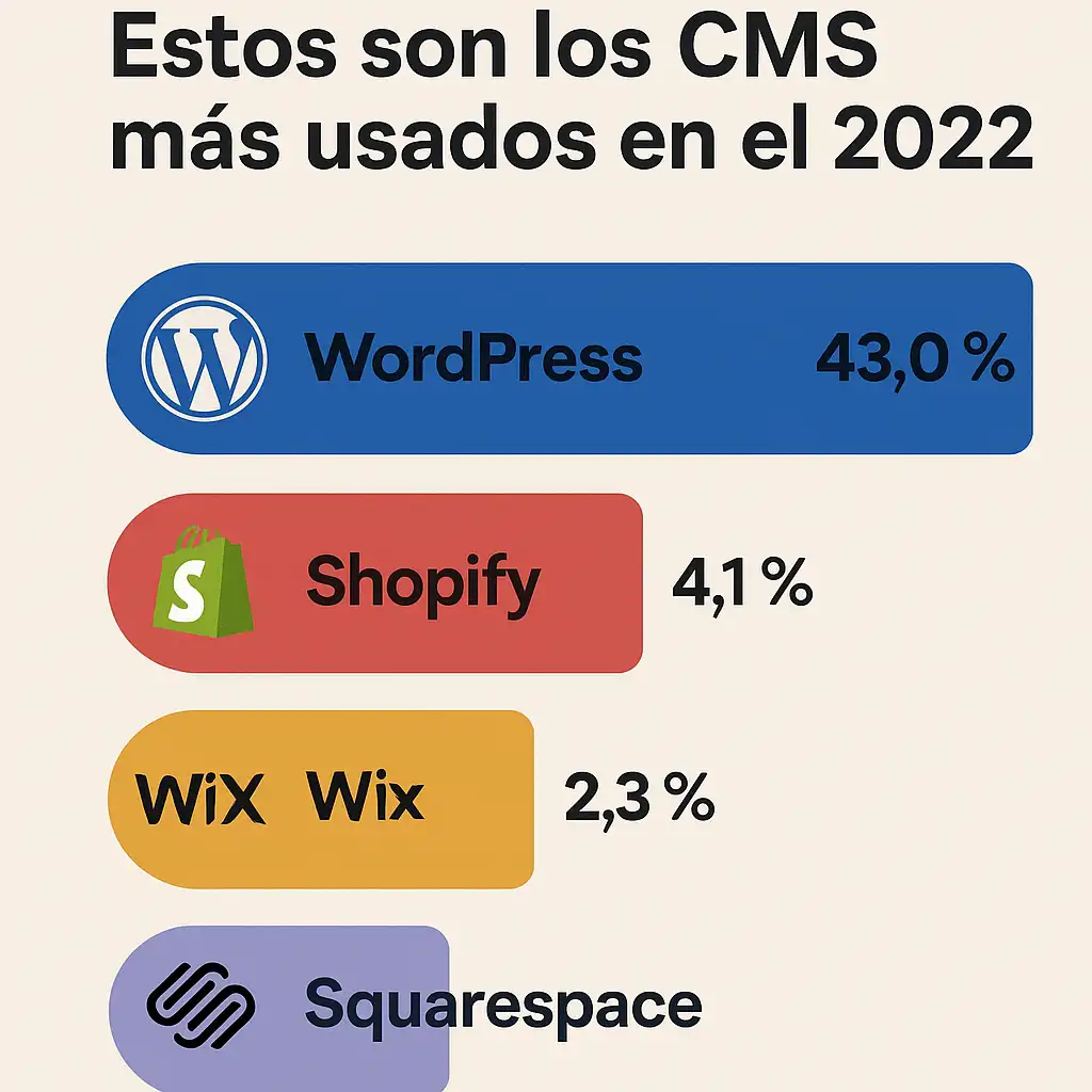 Estos son los CMS más usados en el 2022