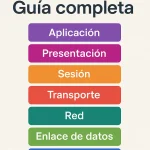 ¿Qué es el modelo OSI? Guía completa