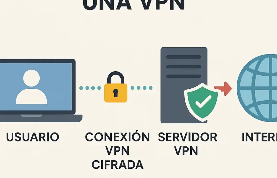 Cómo funciona una VPN