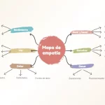 mapa de empatia