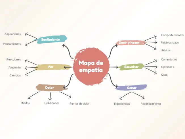 mapa de empatia
