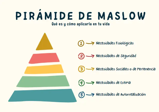 piramide maslow