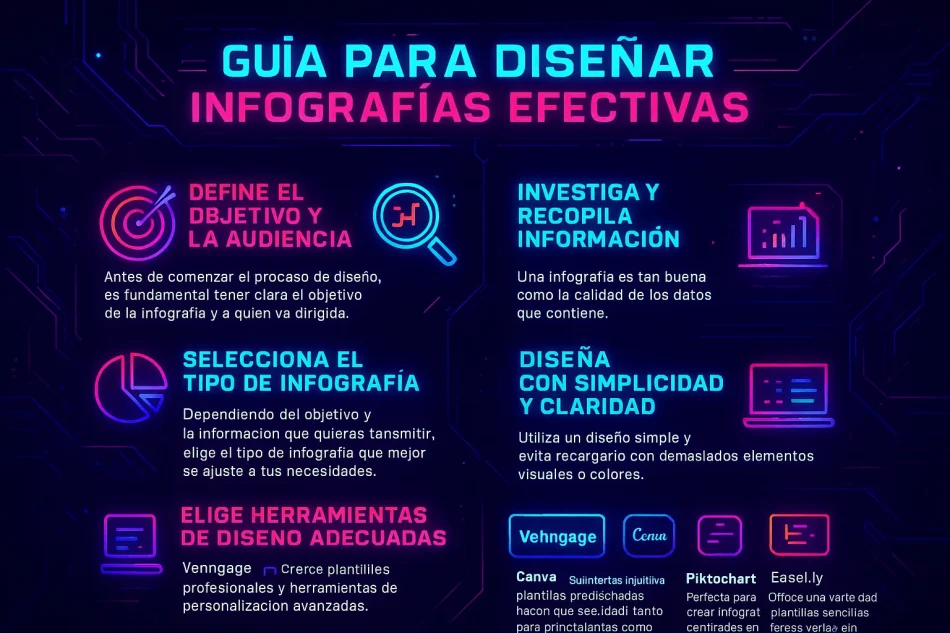 crear una infografia efectiva requiere algo mas scaled Crear una infografía efectiva requiere algo más que simplemente juntar imágenes y texto. Aquí te presentamos una guía paso a paso para diseñar infografías que no solo se vean bien, sino que también comuniquen el mensaje de manera clara y efectiva. Define el Objetivo y la Audiencia Antes de comenzar el proceso de diseño, es fundamental tener claro el objetivo de la infografía y a quién va dirigida. ¿Estás tratando de educar a tu audiencia sobre un tema en particular? ¿O tu objetivo es persuadir a los clientes potenciales para que tomen una acción específica? Definir tu objetivo te ayudará a determinar qué tipo de datos debes incluir y cómo presentarlos. Investiga y Recopila Información de Calidad Una infografía es tan buena como la calidad de los datos que contiene. Asegúrate de que la información que presentes sea precisa y relevante. Recopila datos de fuentes confiables y organízalos en un formato que sea fácil de digerir. Recuerda que una infografía efectiva no abrumará al lector con demasiados detalles, sino que se enfocará en los puntos más importantes. Selecciona el Tipo de Infografía Dependiendo del objetivo y la información que quieras transmitir, elige el tipo de infografía que mejor se ajuste a tus necesidades. Si estás presentando datos estadísticos, una infografía de datos es ideal. Si quieres contar una historia visual, una cronología puede ser la opción más adecuada. Diseña con Simplicidad y Claridad Al diseñar una infografía, la claridad es la clave. Utiliza un diseño simple y evita recargarlo con demasiados elementos visuales o colores. Cada parte de la infografía debe guiar al lector hacia el siguiente punto clave. Usa tipografías legibles y asegúrate de que los gráficos sean fáciles de interpretar. Elige Herramientas de Diseño Adecuadas Hoy en día, hay varias herramientas disponibles que te permiten crear infografías de manera rápida y profesional. Algunas de las plataformas más populares incluyen: Venngage: Ofrece plantillas profesionales y herramientas de personalización avanzadas. Canva: Su interfaz intuitiva y plantillas prediseñadas hacen que sea ideal tanto para principiantes como para profesionales. Piktochart: Perfecta para crear infografías interactivas y centradas en datos. Easel.ly: Ofrece una variedad de plantillas sencillas para usuarios sin experiencia en diseño.